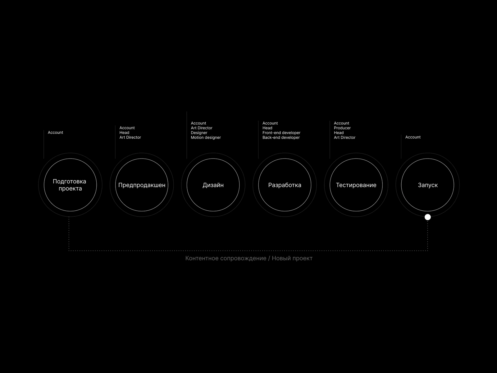 Этапы работы над проектом